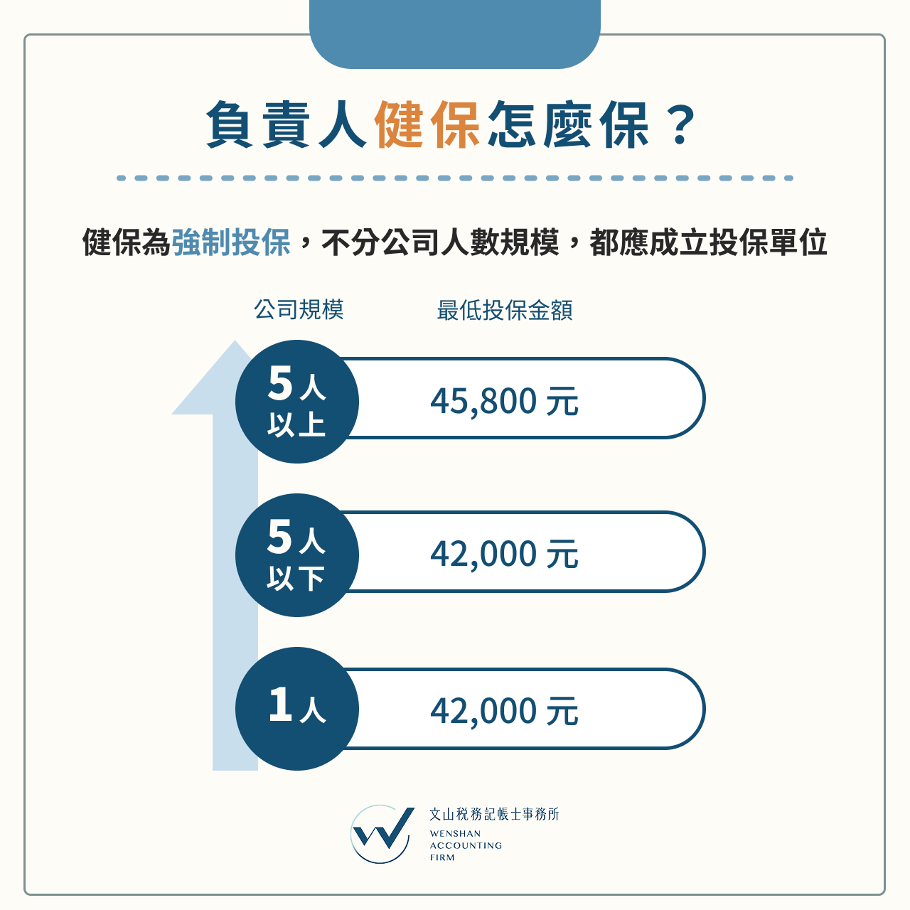 負責人健保怎麼保?
